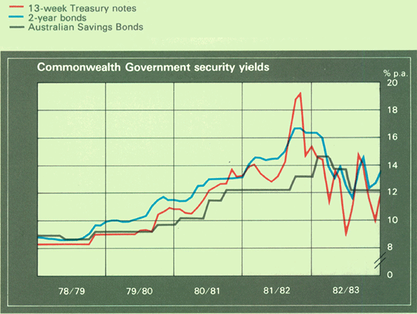 Graph Showing Commonwealth Government security yields