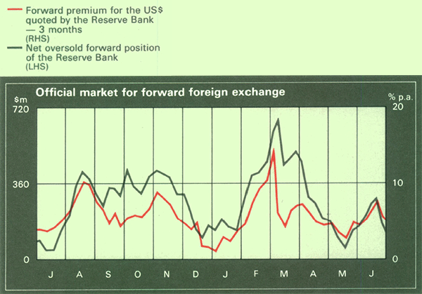 Graph Showing Official market for forward foreign exchange