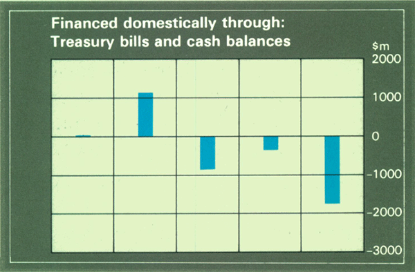 Graph Showing Financed domestically through: Treasury bills and cash balances