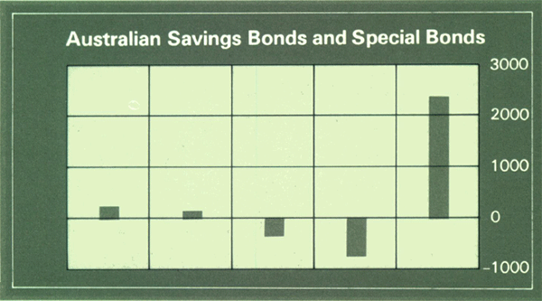 Graph Showing Australian Savings Bonds and Special Bonds
