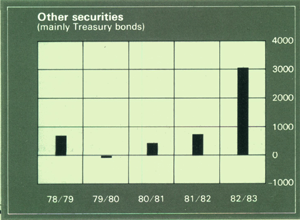 Graph Showing Other securities