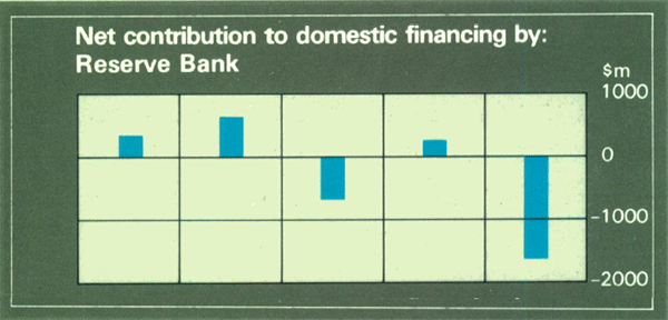 Graph Showing Net contribution to domestic financing by: Reserve Bank