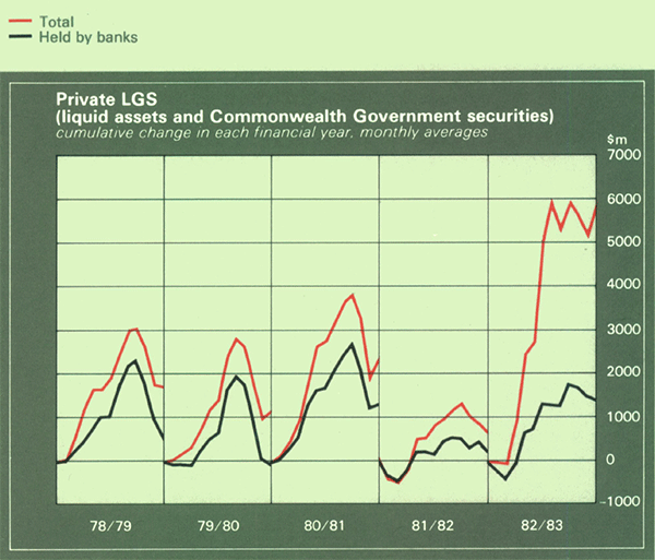 Graph Showing Private LGS (liquid assets and Commonwealth Government securities)