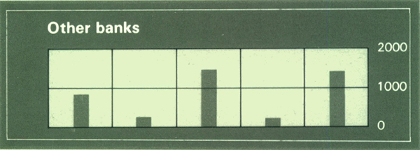 Graph Showing Other banks