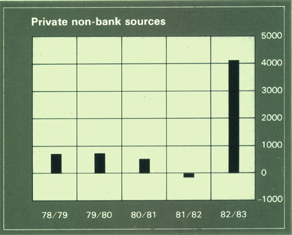 Graph Showing Private non-bank sources