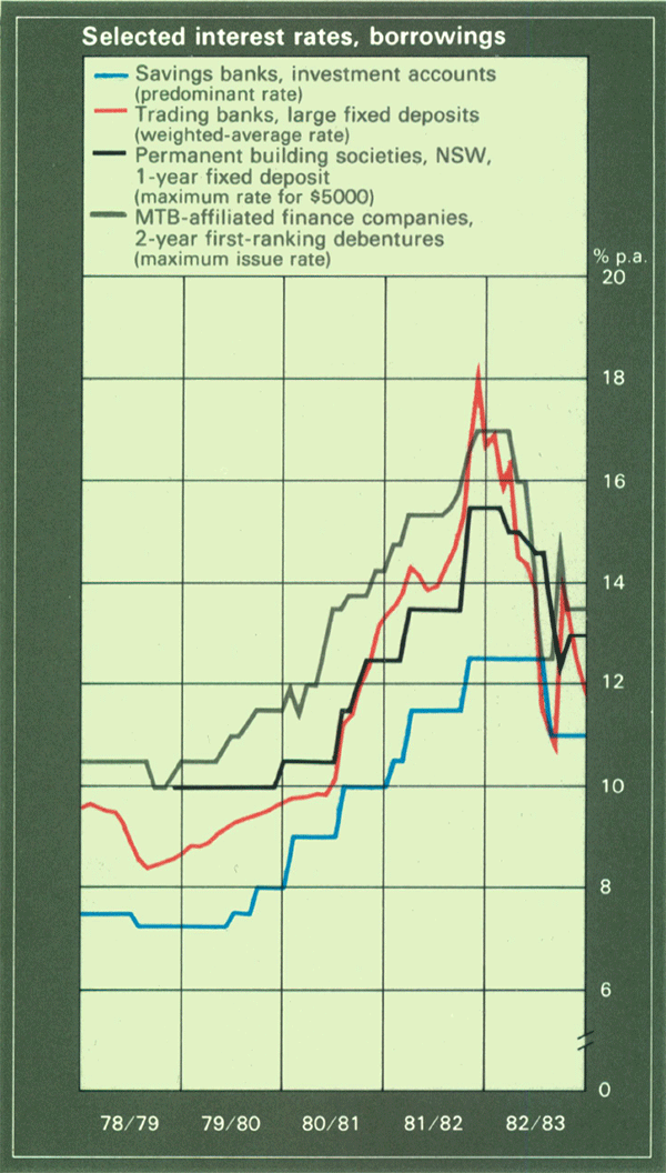 Graph Showing Selected interest rates, borrowings