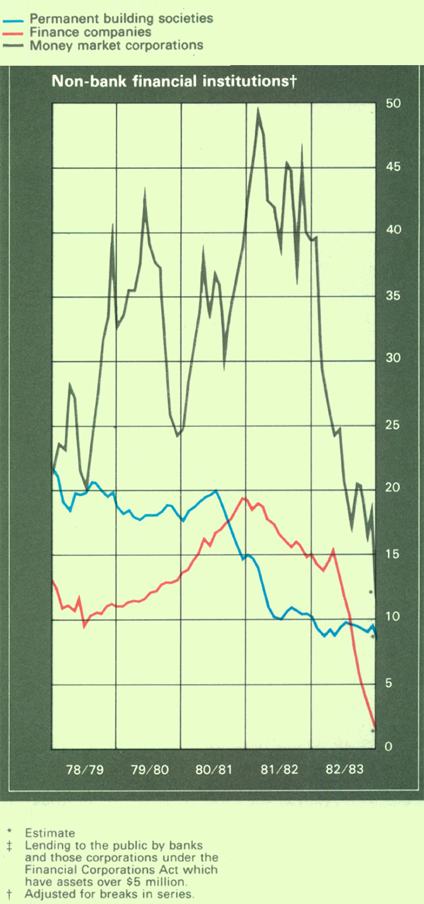 Graph Showing Non-bank financial institutions