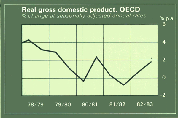 Graph Showing Real gross domestic product, OECD