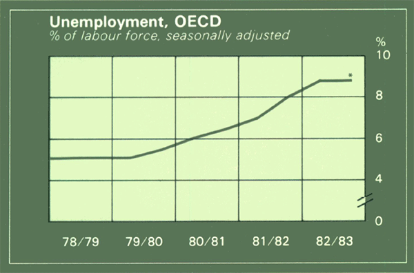 Graph Showing Unemployment, OECD