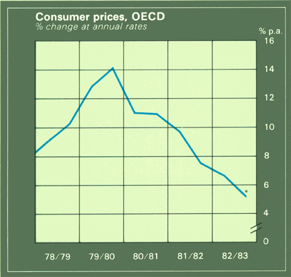 Graph Showing Consumer prices, OECD