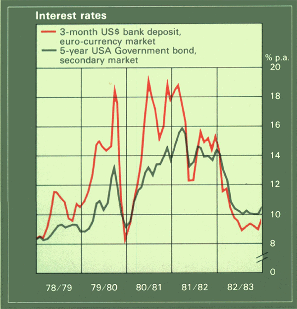 Graph Showing Interest rates