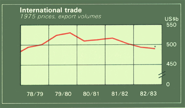 Graph Showing International trade