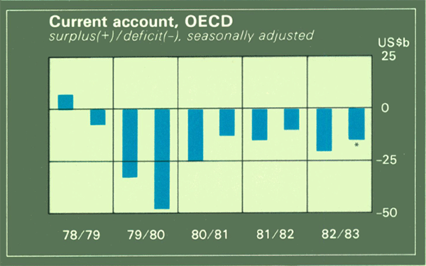 Graph Showing Current account, OECD