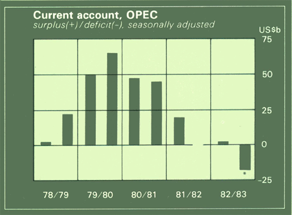 Graph Showing Current account, OPEC