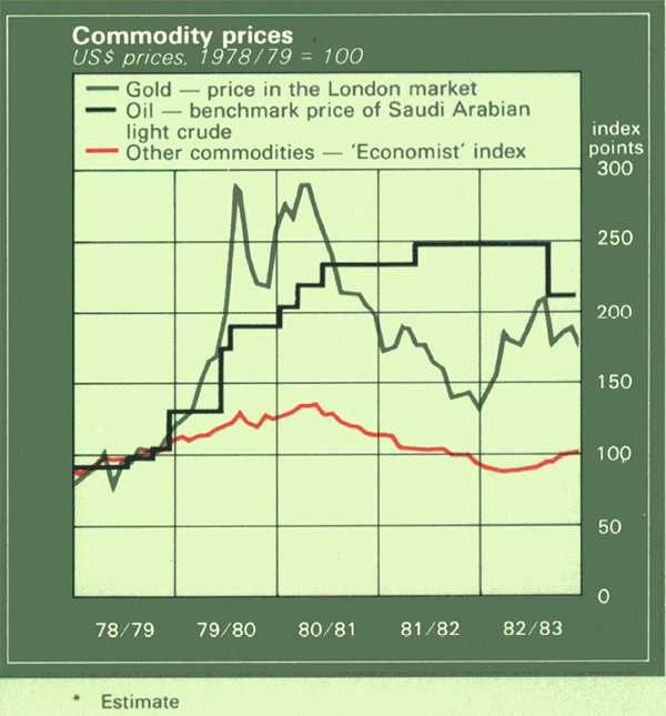 Graph Showing Commodity prices