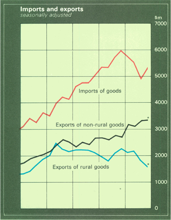 Graph Showing Imports and exports