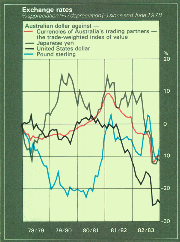 Graph Showing Exchange rates