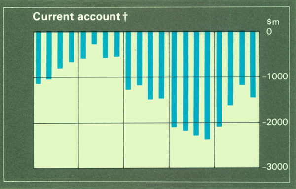 Graph Showing Current account