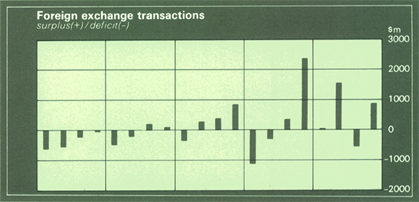 Graph Showing Foreign exchange transactions