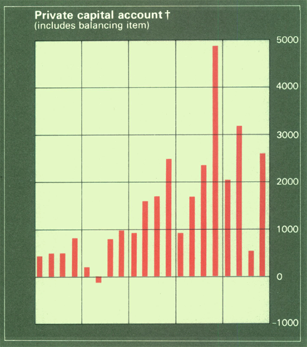 Graph Showing Private capital account