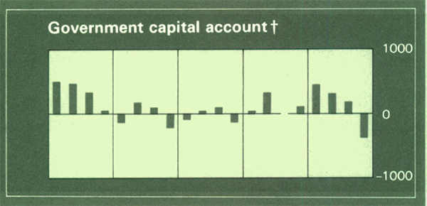 Graph Showing Government capital account