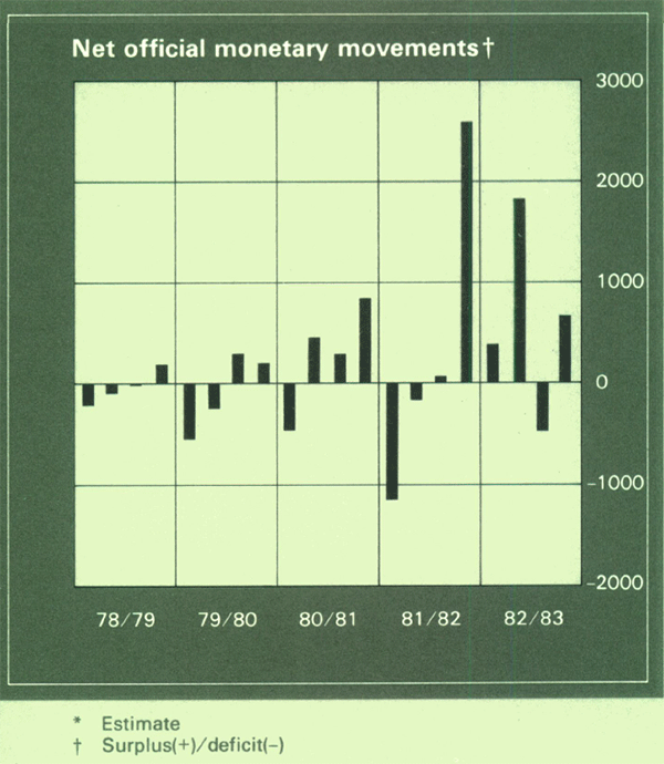 Graph Showing Net official monetary movements