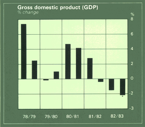 Graph Showing Gross domestic product (GDP)