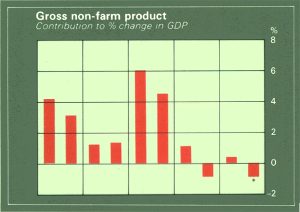 Graph Showing Gross non-farm product