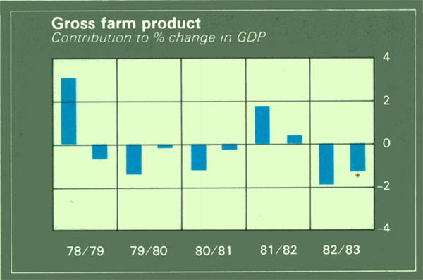 Graph Showing Gross farm product