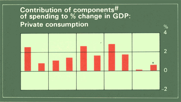 Graph Showing Contribution of components# of spending to % change in GDP: Private consumption