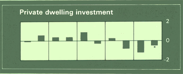 Graph Showing Private dwelling investment