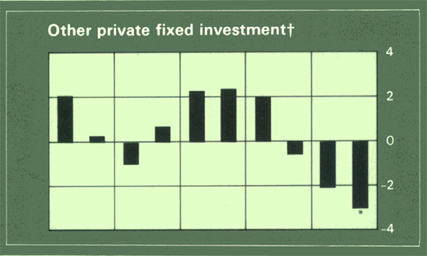 Graph Showing Other private fixed investment