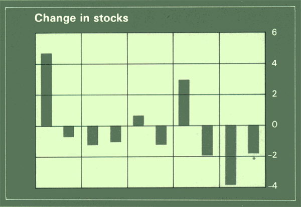 Graph Showing Change in stocks