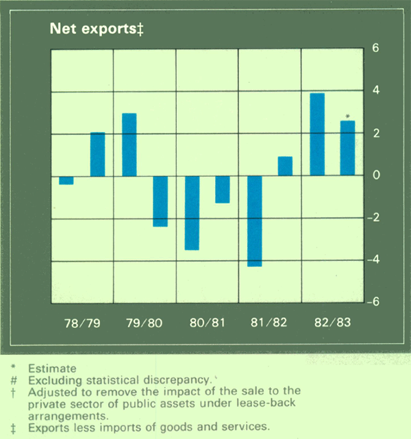 Graph Showing Net exports