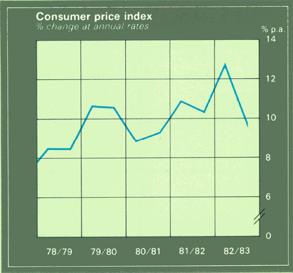 Graph Showing Consumer price index