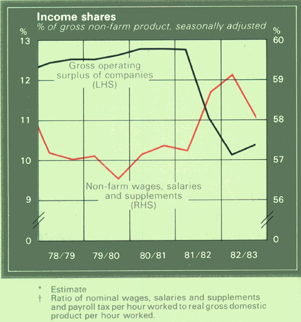 Graph Showing Income shares
