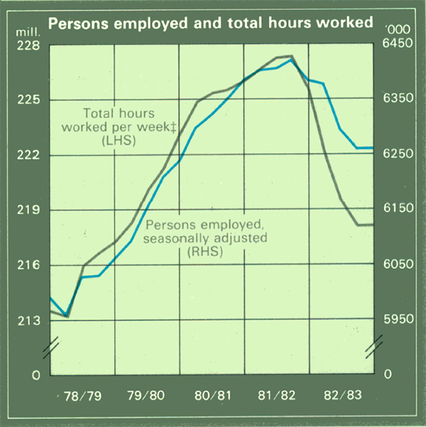 Graph Showing Persons employed and total hours worked