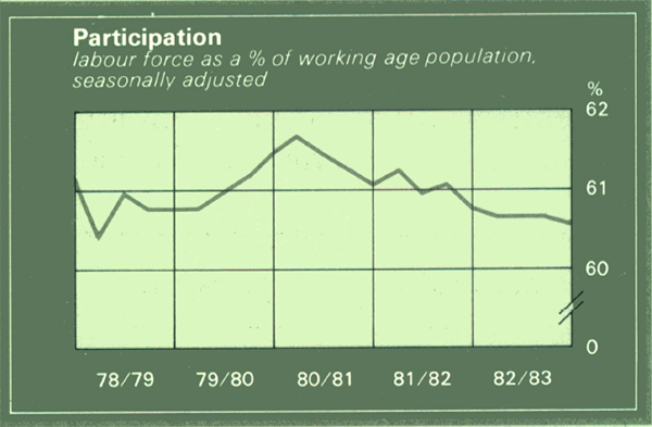 Graph Showing Participation