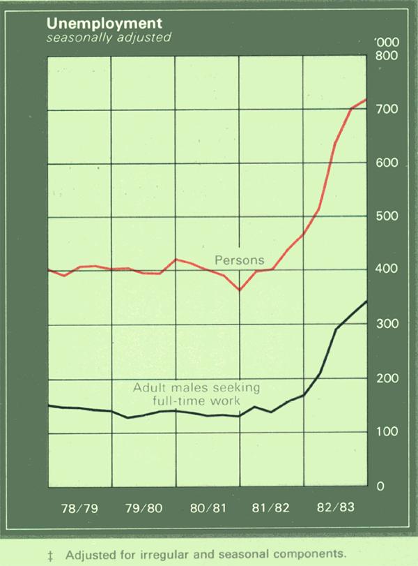 Graph Showing Unemployment