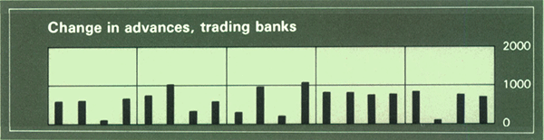 Graph Showing Change in advances, trading banks