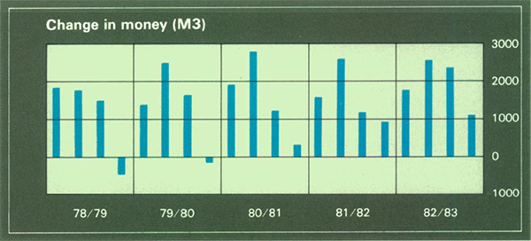 Graph Showing Change in money (M3)