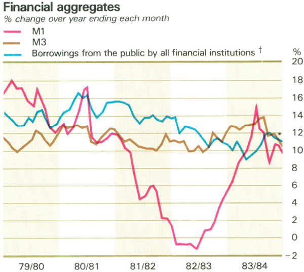 Graph Showing Financial aggregates