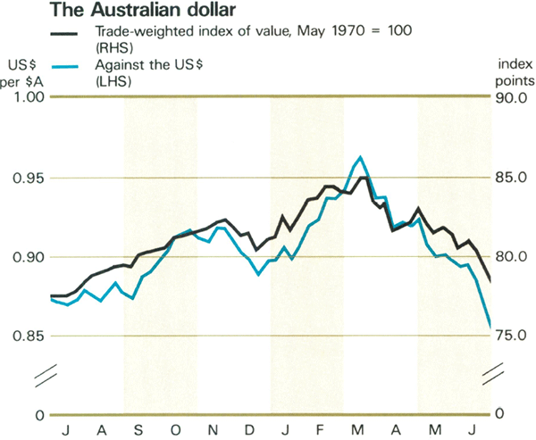 Graph Showing The Australian dollar