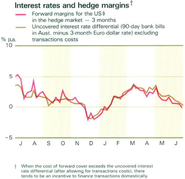 Graph Showing Interest rates and hedge margins