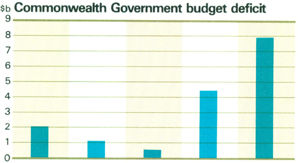 Graph Showing Commonwealth Government budget deficit