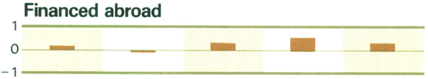 Graph Showing Financed abroad