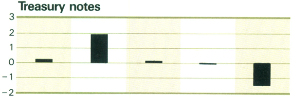 Graph Showing Treasury notes