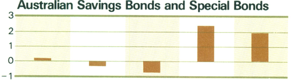 Graph Showing Australian Savings Bonds and Special Bonds