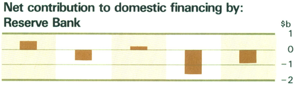 Graph Showing Net contribution to domestic financing by: Reserve Bank