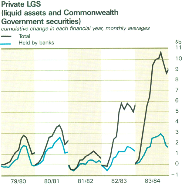 Graph Showing Private LGS (liquid assets and Commonwealth Government securities)